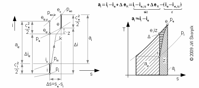 Měrná vnitřní práce turbokompresoru při adibatické kompresi v i-s a T-s diagramu