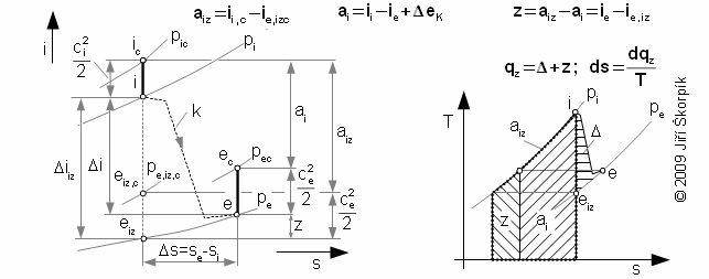 The specific internal work of the heat turbine at adiabatic expansion in i-s and T-s diagram.
