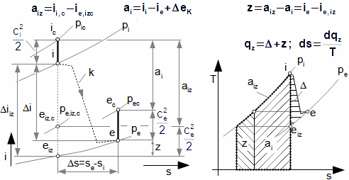 Měrná vnitřní práce tepelné turbíny při adiabatické expanzi v i-s a T-s diagramu