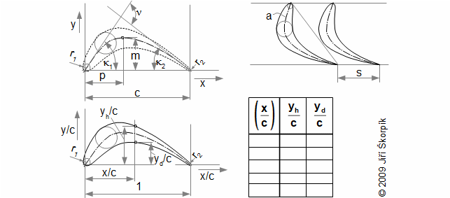 The shape of blade profile and its description through its mean camber line.