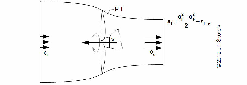 The transformation energy through the rotor of the propeller.