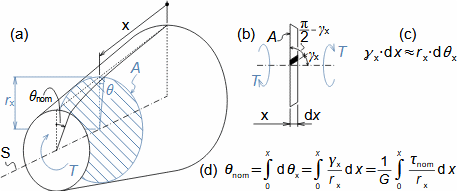 Nominální deformace tělesa při krutu