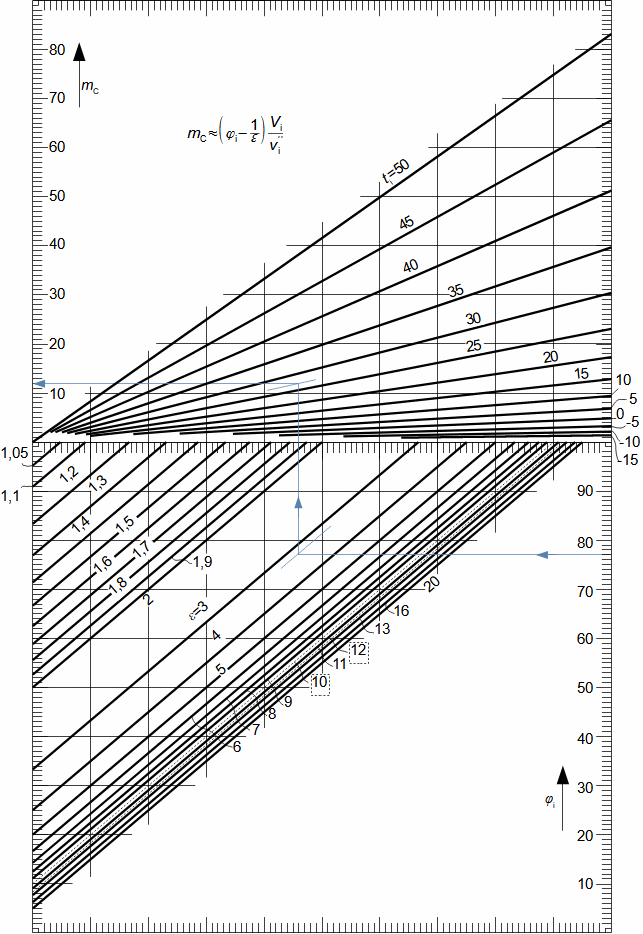 Nomogram pro přibližné stanovení množství vyloučeného kondenzátu z komprimovaného a ochlazeného vlhkého vzduchu
