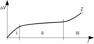 Křivka opotřebení