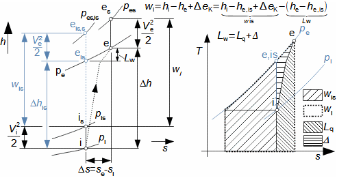 Vnitřní práce turbokompresoru při adibatické kompresi v <i>h</i>-<i>s</i> a T-s diagramu