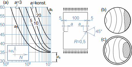 Charakteristické znaky únavových lomů
