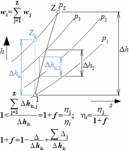 Vícestupňová adiabatická komprese v kompresoru