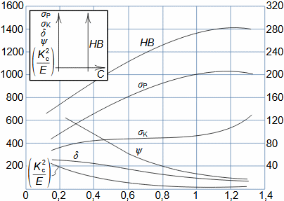 Mechanické vlastnosti oceli podle obsahu uhlíku