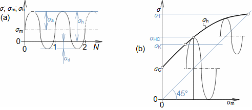 Smyčkový diagram nesouměrného střídavého namáhání