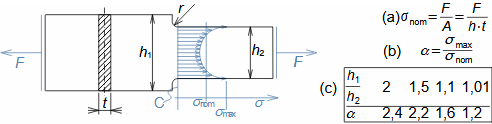 Nominální napětí a součinitel koncentrace napětí