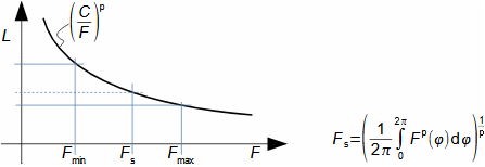 Střední zatížení ložiska