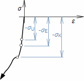 Pracovní diagram měkké oceli při zkoušce v tlaku