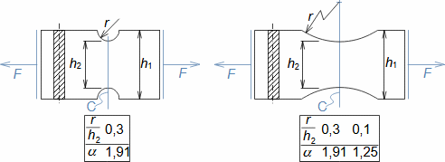Porovnání součinitele koncentrace napětí dvou tvarově odlišných vrubů se stejným rozměrem