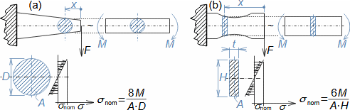 Rozložení namáhání těles na jednotlivá nominální namáhání