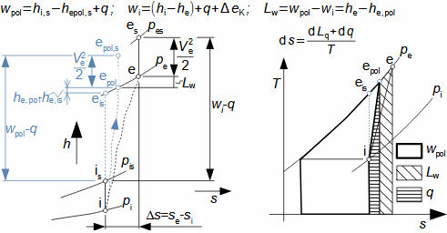 Vnitřní práce kompresoru pro případ q>0