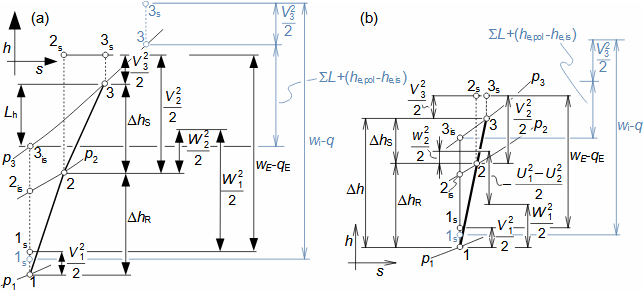 h-s diagram stupně kompresoru na poloměru r