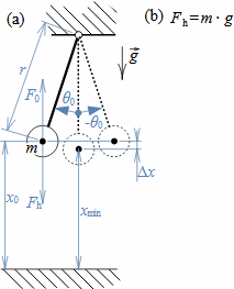 Silová bilance kmitání kyvadla.