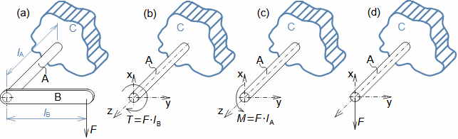 Rozložení namáhání tělesa na jednotlivá nominální namáhání