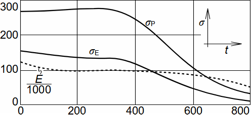 Změny mezních napětí a modulu pružnosti v tahu šedé litiny s teplotou
