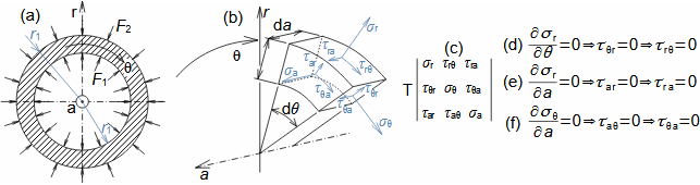 Tenzor napjatosti osově symetrického tělesa