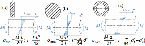 Nominální napětí pro ohyb