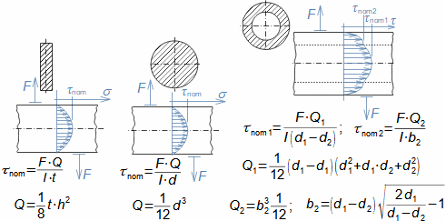 Nominální napětí pro smyk