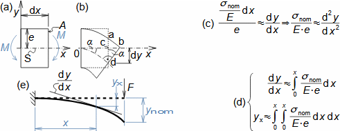 Nominální deformace geometricky hladkého tělesa při ohybu