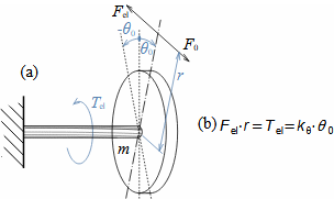 Silová a energetická bilance kmitání pružiny
