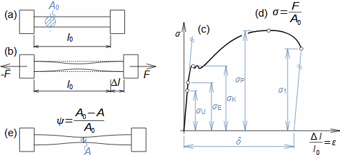 Pracovní diagram měkké oceli
