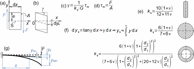 Nominální deformace geometricky hladkého tělesa při smyku