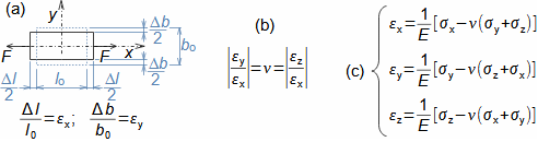 Normálové deformace v lineární mechanice