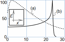 Braggova křivka pro foton a proton v zasažené tkáni