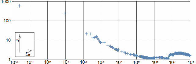 Účinný průřez 235U pro štěpení neutronem