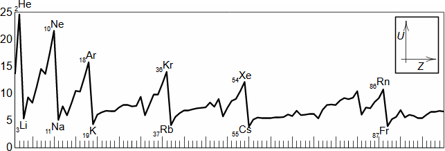 Porovnání prvních ionizačních energií jednotlivých prvků