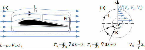 Examples of potential flow velocity circulation