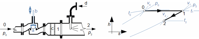 Redukčně-chladící stanice a h-s diagram popisující probíhající změny