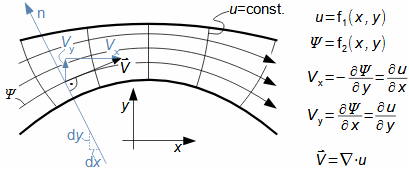 Equation of potential flow in a plane