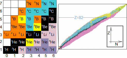 Tabulka prvků a jejich izotopů