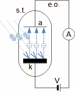 Schéma realizace fotoelektrického jevu