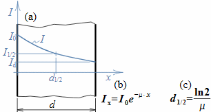 Změna fotonového intenzity záření při průchodu deskou