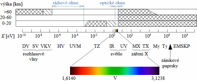 Rozdělení známého elektromagnetického záření do spektrálních oborů a prostupnost jednotlivých vlnových délek vrstvami atmosféry Země.