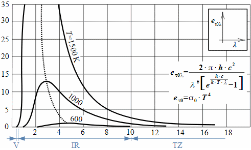 Planckův vyzařovací zákon a celková intenzita vyzařování černého tělesa.