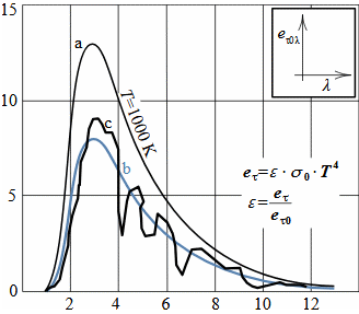 Rozložení zářivosti reálného tělesa do konkrétních vlnových délek a jeho nahrazení šedým tělesem.