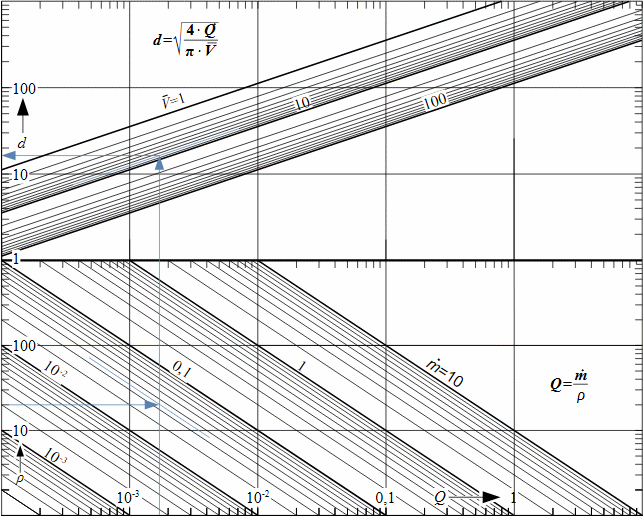 Nomogram pro výpočet průměru potrubí