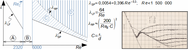 Nikuradseho diagram
