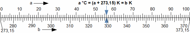 Příklad pravítka pro součet/rozdíl stále stejného čísla