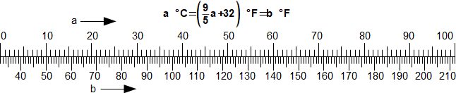 Příklad pravítka pro součet/rozdíl stále stejného čísla