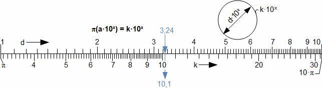 Příklad logaritmického pravítka pro násobení nebo dělení konstantou