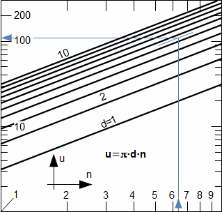 Nomogram pro výpočet obvodové rychlosti kola v logaritmické soustavě souřadnic