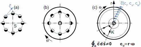 Vektorové pole rychlosti pohybu po kružnici